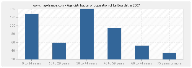 Age distribution of population of Le Bourdet in 2007